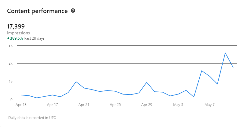 Content performance graph showing 389.5 percent growth