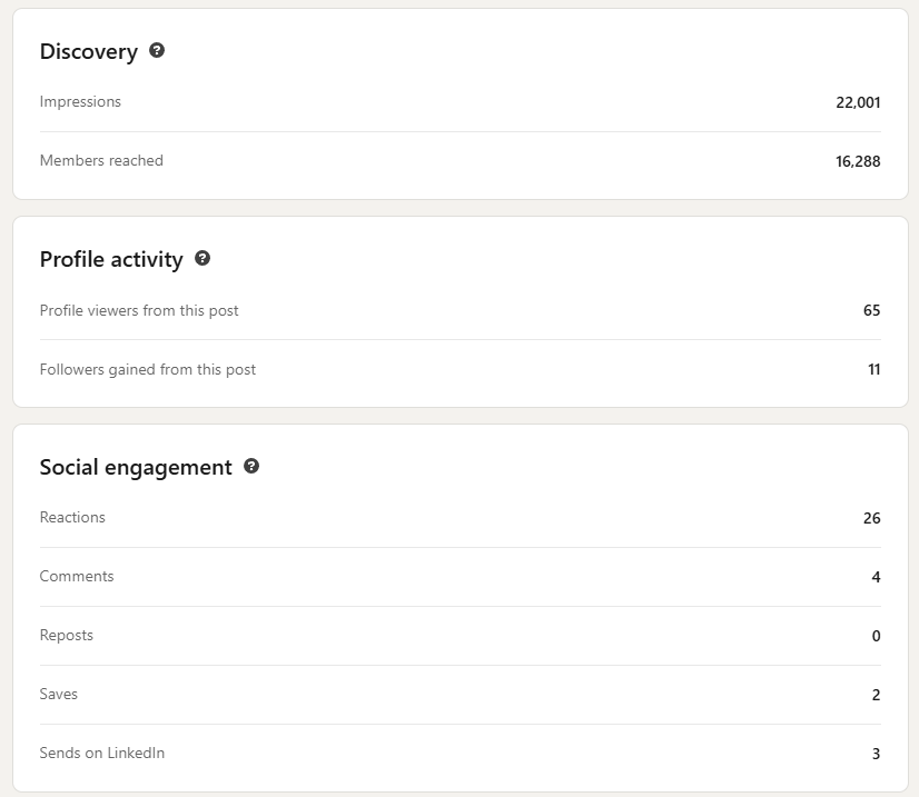 LinkedIn discovery showing 22,001 impressions and 16,288 members reached